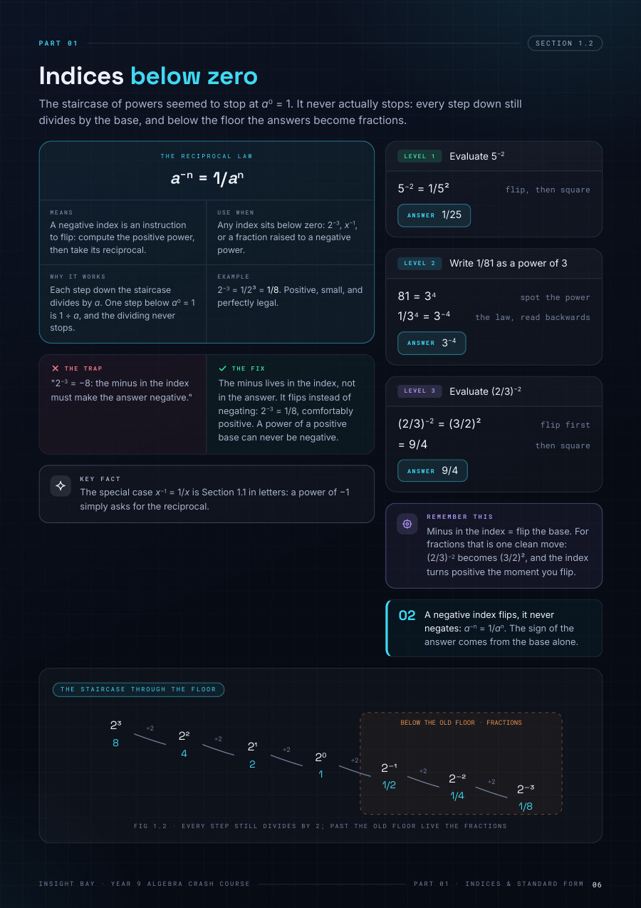 Indices below zero — negative powers